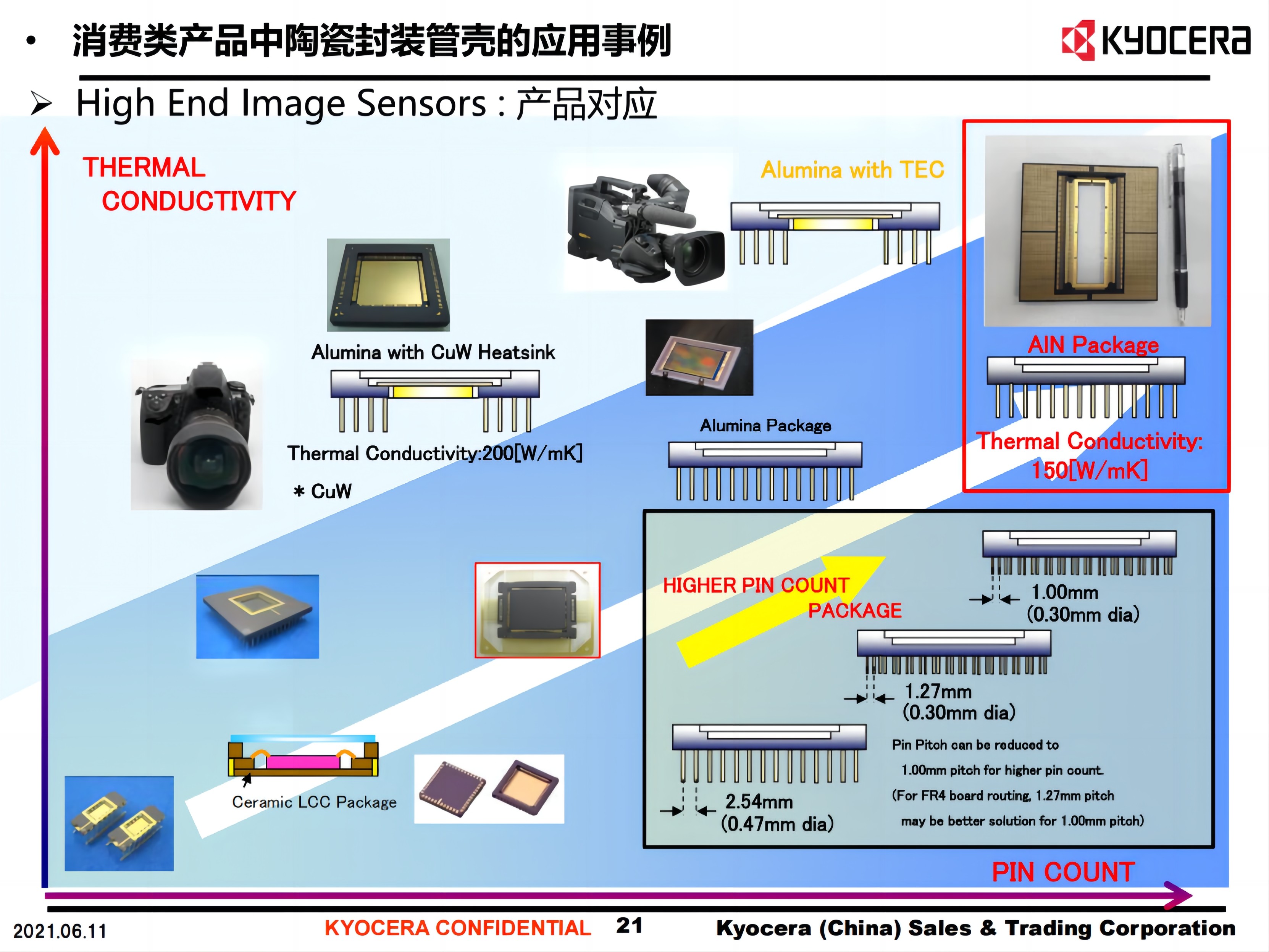 High End Image Sensors
